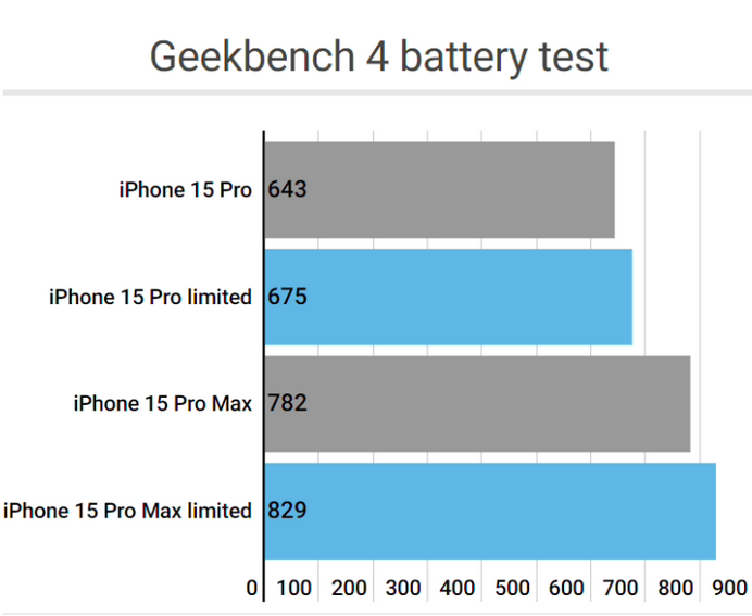 西林apple维修站iPhone15Pro的ProMotion高刷功能耗电吗