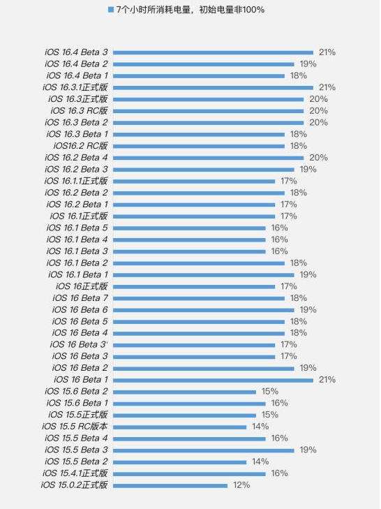 西林苹果手机维修分享iOS 16.4 Beta 3续航跑分等测试结果汇总 