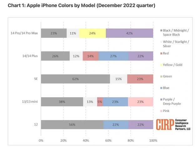 西林苹果维修网点分享：美国用户最喜欢什么颜色的iPhone 14？ 