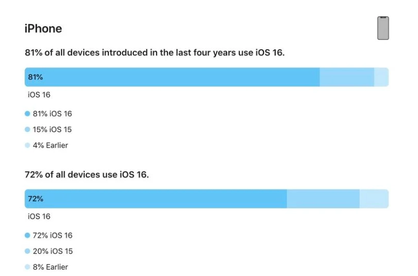 西林苹果手机维修分享iOS 16 / iPadOS 16 安装率 