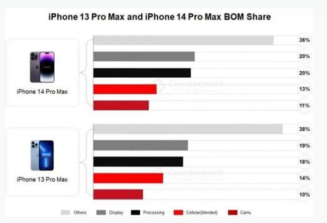 西林苹果手机维修分享iPhone 14 Pro的成本和利润 