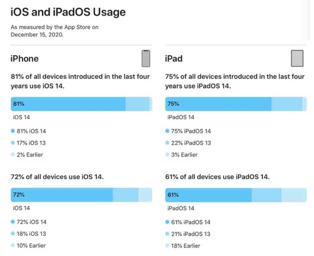西林苹果手机维修分享有多少用户更新了 iOS 14 